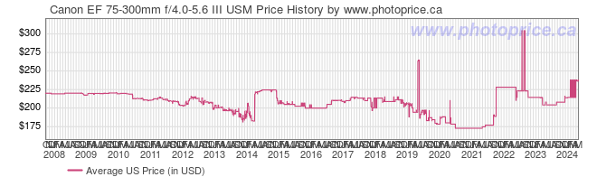 US Price History Graph for Canon EF 75-300mm f/4.0-5.6 III USM