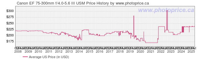 US Price History Graph for Canon EF 75-300mm f/4.0-5.6 III USM