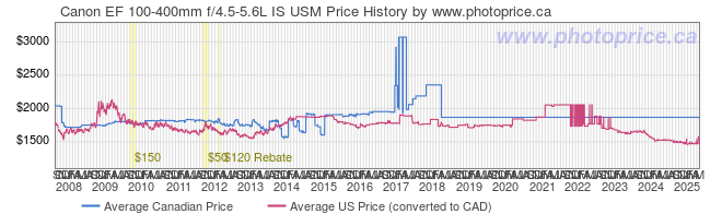 Price History Graph for Canon EF 100-400mm f/4.5-5.6L IS USM