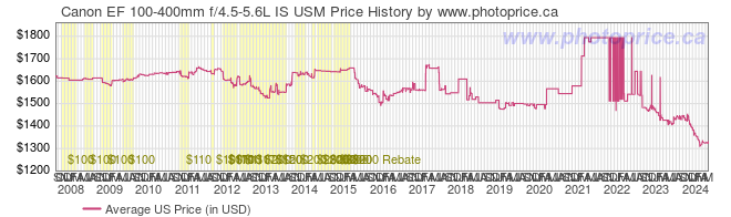 US Price History Graph for Canon EF 100-400mm f/4.5-5.6L IS USM