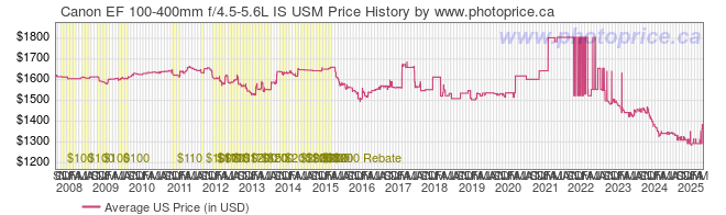 US Price History Graph for Canon EF 100-400mm f/4.5-5.6L IS USM