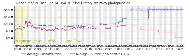 Price History Graph for Canon Macro Twin Lite MT-24EX