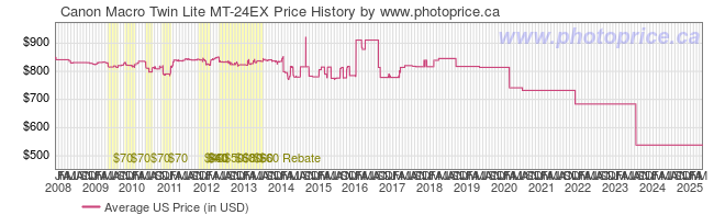 US Price History Graph for Canon Macro Twin Lite MT-24EX