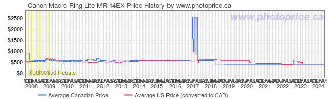 Price History Graph for Canon Macro Ring Lite MR-14EX