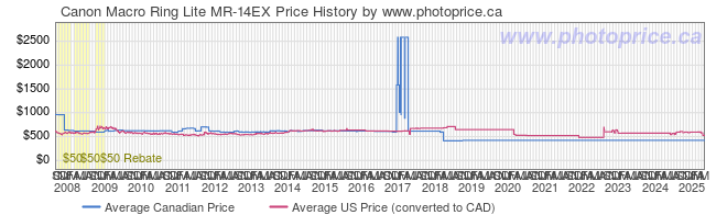 Price History Graph for Canon Macro Ring Lite MR-14EX