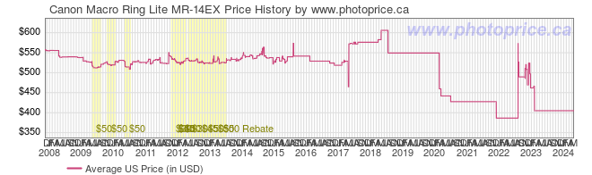 US Price History Graph for Canon Macro Ring Lite MR-14EX