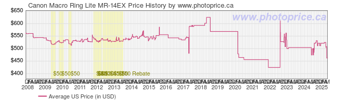 US Price History Graph for Canon Macro Ring Lite MR-14EX