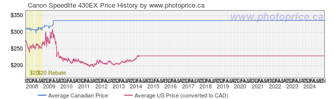 Price History Graph for Canon Speedlite 430EX