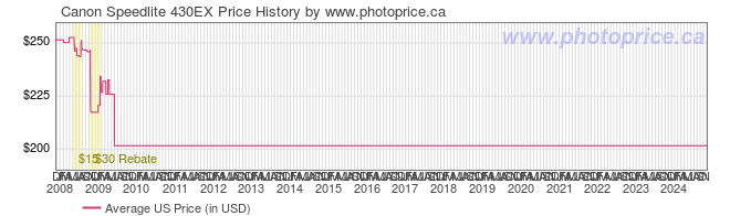 US Price History Graph for Canon Speedlite 430EX