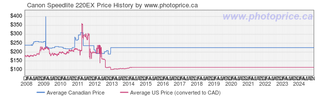 Price History Graph for Canon Speedlite 220EX