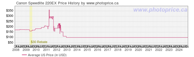 US Price History Graph for Canon Speedlite 220EX