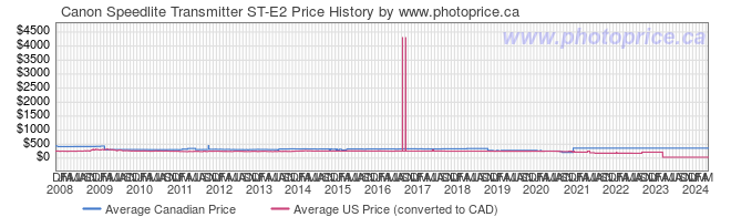 Price History Graph for Canon Speedlite Transmitter ST-E2