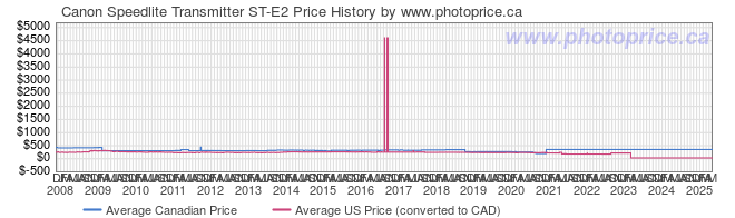 Price History Graph for Canon Speedlite Transmitter ST-E2