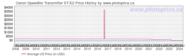US Price History Graph for Canon Speedlite Transmitter ST-E2