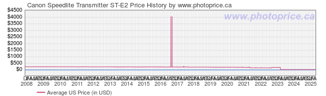 US Price History Graph for Canon Speedlite Transmitter ST-E2