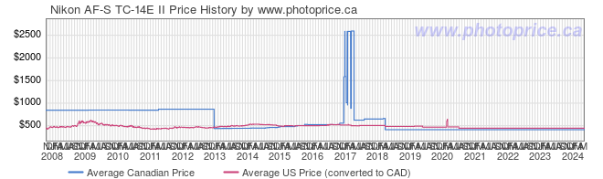 Price History Graph for Nikon AF-S TC-14E II