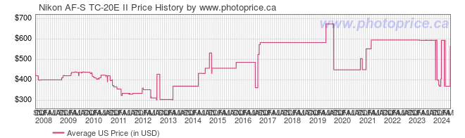 US Price History Graph for Nikon AF-S TC-20E II