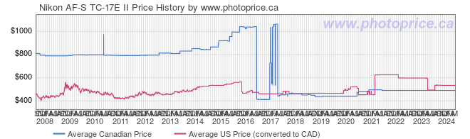 Price History Graph for Nikon AF-S TC-17E II