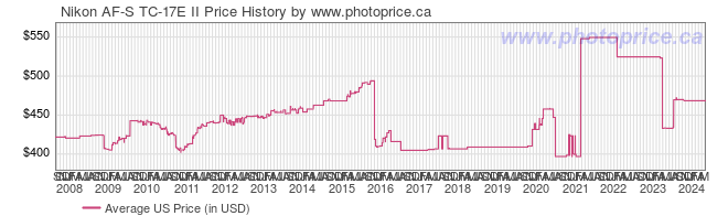 US Price History Graph for Nikon AF-S TC-17E II
