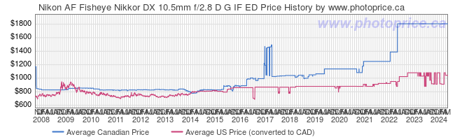 Price History Graph for Nikon AF Fisheye Nikkor DX 10.5mm f/2.8 D G IF ED