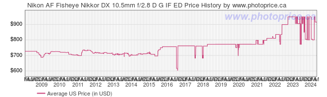 US Price History Graph for Nikon AF Fisheye Nikkor DX 10.5mm f/2.8 D G IF ED