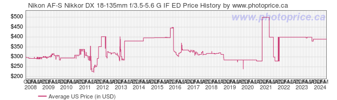 US Price History Graph for Nikon AF-S Nikkor DX 18-135mm f/3.5-5.6 G IF ED