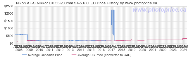 Price History Graph for Nikon AF-S Nikkor DX 55-200mm f/4-5.6 G ED