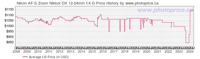 US Price History Graph for Nikon AF-S Zoom Nikkor DX 12-24mm f/4 G