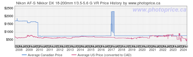 Price History Graph for Nikon AF-S Nikkor DX 18-200mm f/3.5-5.6 G VR