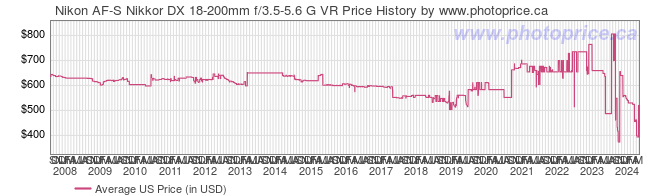 US Price History Graph for Nikon AF-S Nikkor DX 18-200mm f/3.5-5.6 G VR