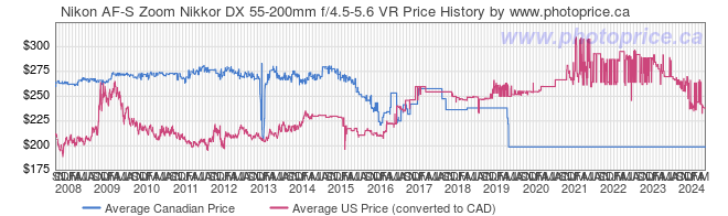 Price History Graph for Nikon AF-S Zoom Nikkor DX 55-200mm f/4.5-5.6 VR