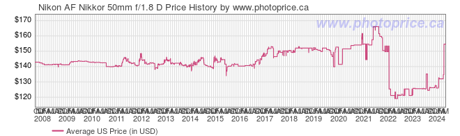 US Price History Graph for Nikon AF Nikkor 50mm f/1.8 D