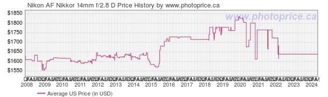 US Price History Graph for Nikon AF Nikkor 14mm f/2.8 D