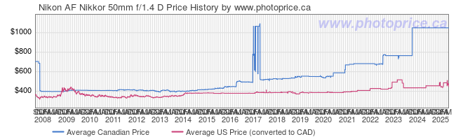 Price History Graph for Nikon AF Nikkor 50mm f/1.4 D