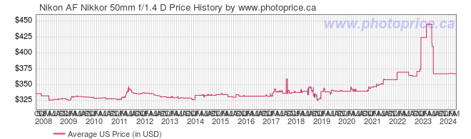 US Price History Graph for Nikon AF Nikkor 50mm f/1.4 D