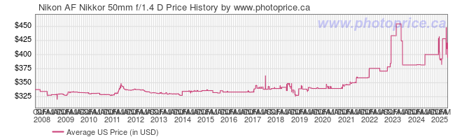 US Price History Graph for Nikon AF Nikkor 50mm f/1.4 D