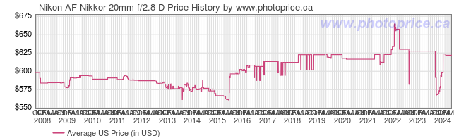 US Price History Graph for Nikon AF Nikkor 20mm f/2.8 D