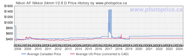 Price History Graph for Nikon AF Nikkor 24mm f/2.8 D