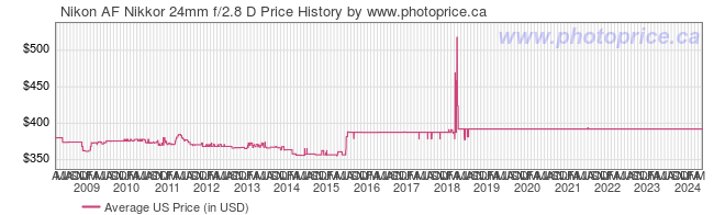US Price History Graph for Nikon AF Nikkor 24mm f/2.8 D