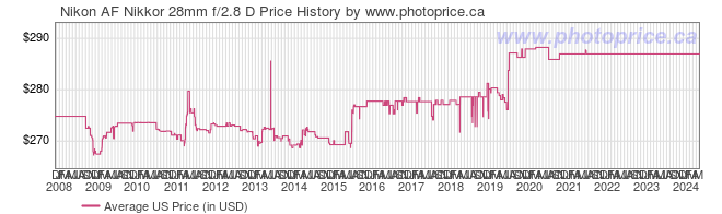 US Price History Graph for Nikon AF Nikkor 28mm f/2.8 D