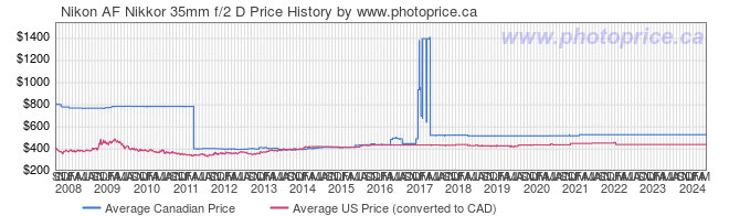 Price History Graph for Nikon AF Nikkor 35mm f/2 D