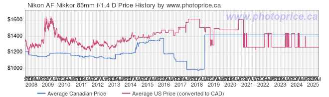 Price History Graph for Nikon AF Nikkor 85mm f/1.4 D