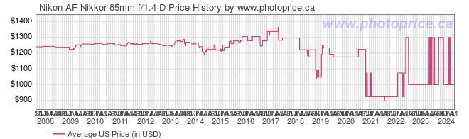 US Price History Graph for Nikon AF Nikkor 85mm f/1.4 D