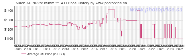 US Price History Graph for Nikon AF Nikkor 85mm f/1.4 D