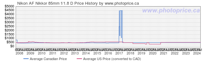 Price History Graph for Nikon AF Nikkor 85mm f/1.8 D