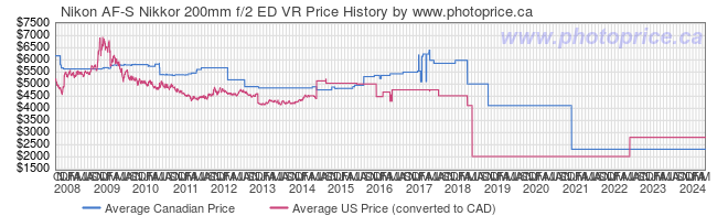 Price History Graph for Nikon AF-S Nikkor 200mm f/2 ED VR