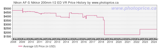 US Price History Graph for Nikon AF-S Nikkor 200mm f/2 ED VR