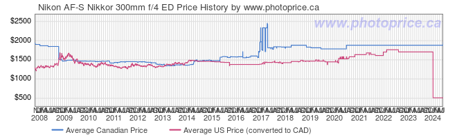 Price History Graph for Nikon AF-S Nikkor 300mm f/4 ED