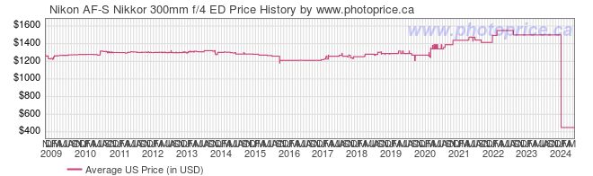 US Price History Graph for Nikon AF-S Nikkor 300mm f/4 ED