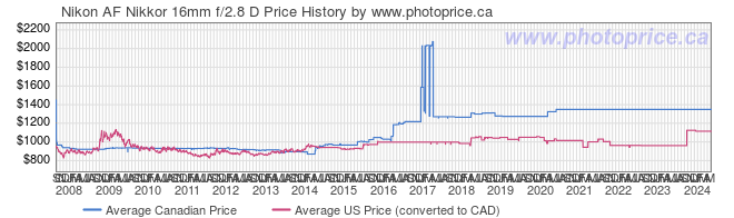 Price History Graph for Nikon AF Nikkor 16mm f/2.8 D